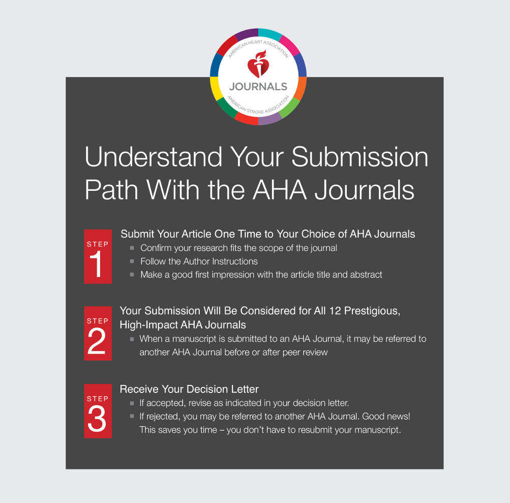 AHA Journals' Submission Path